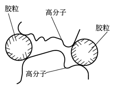 聚丙烯酰胺架橋吸附示意圖
